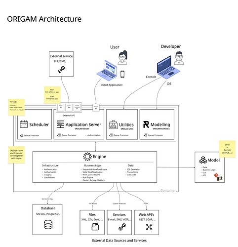 ORIGAM Architecture
