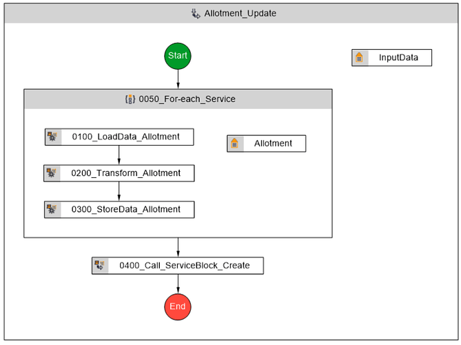 Workflow with loop