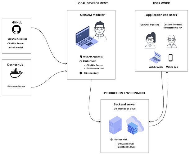 ORIGAM Platform schema