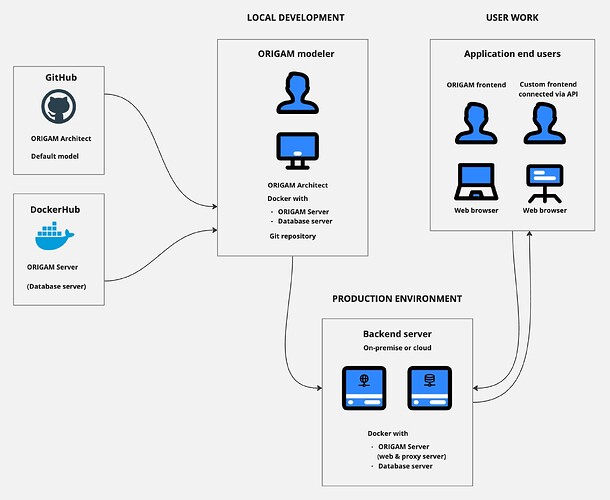 ORIGAM Platform schema