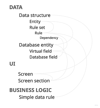 Schema of used model elements