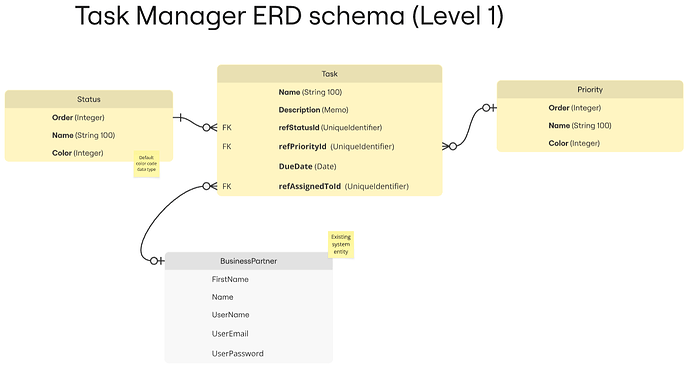 ERD schema created in Miro.com